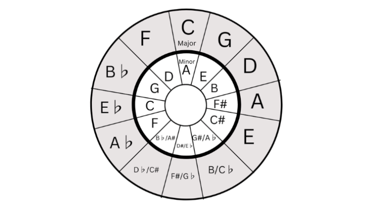 circle of fifths and fourths chart